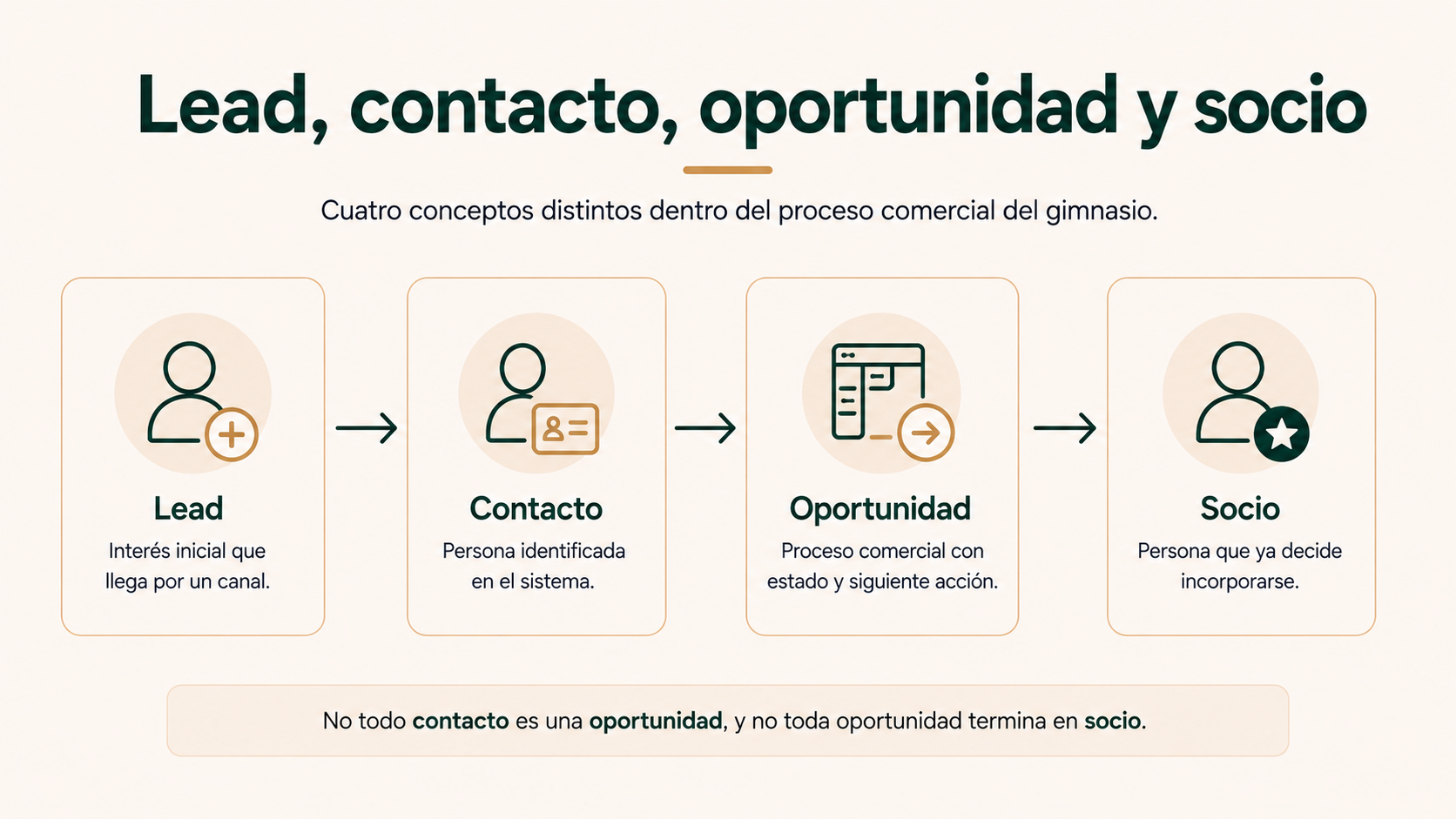 Lead, contacto, oportunidad y socio
