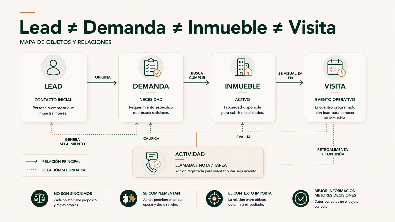 Mapa de relaciones entre lead, demanda, inmueble, visita y actividad en una inmobiliaria