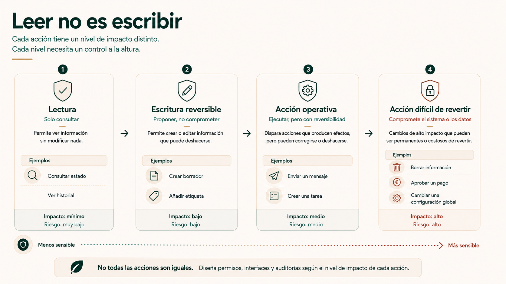 Leer no es escribir