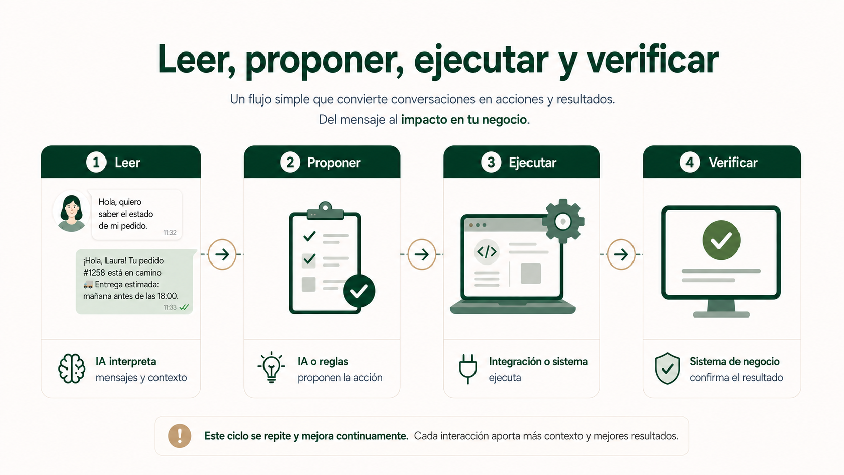 Flujo de automatización de WhatsApp que separa lectura e interpretación con IA, propuesta con IA o reglas, ejecución mediante integración y verificación en el sistema de negocio