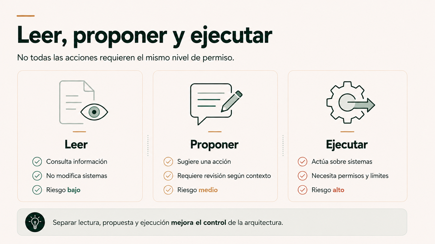 Diferencias entre leer proponer y ejecutar en permisos y control de sistemas de IA