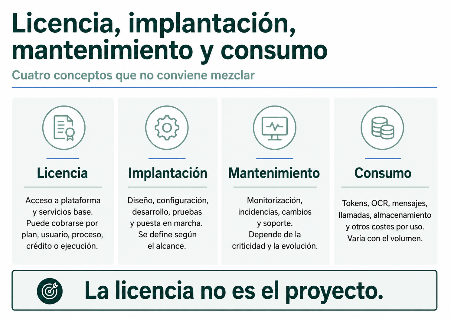 Comparativa entre licencia, implantación, mantenimiento y consumo