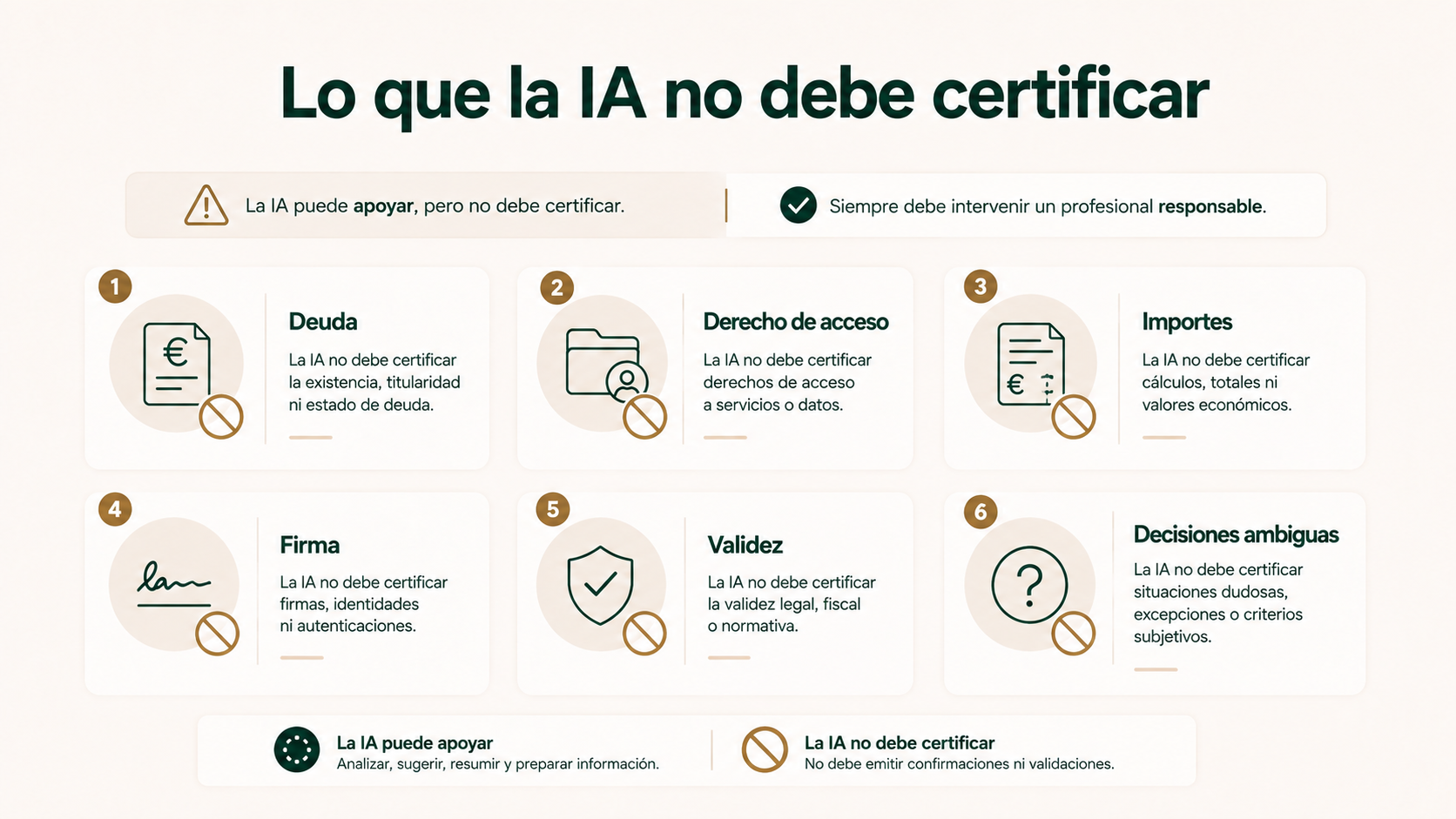Límites de la IA para deuda, derecho de acceso, importes, firma, validez y decisiones ambiguas.