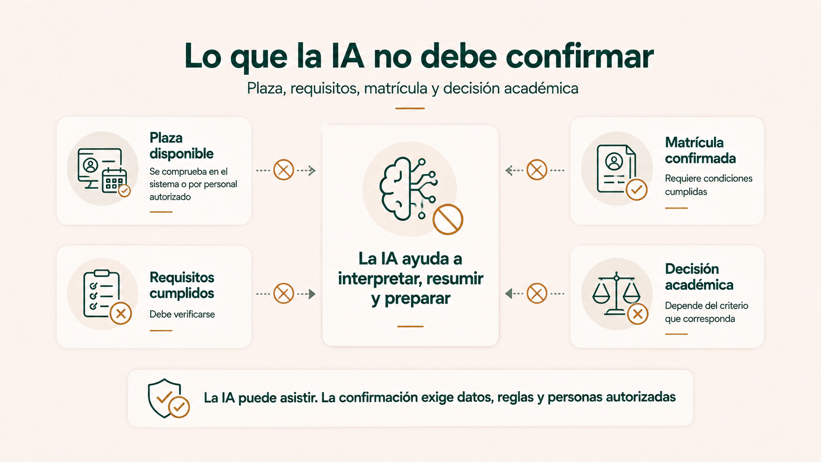 Límites de la inteligencia artificial en admisiones para no confirmar plazas, requisitos, matrícula o decisiones académicas