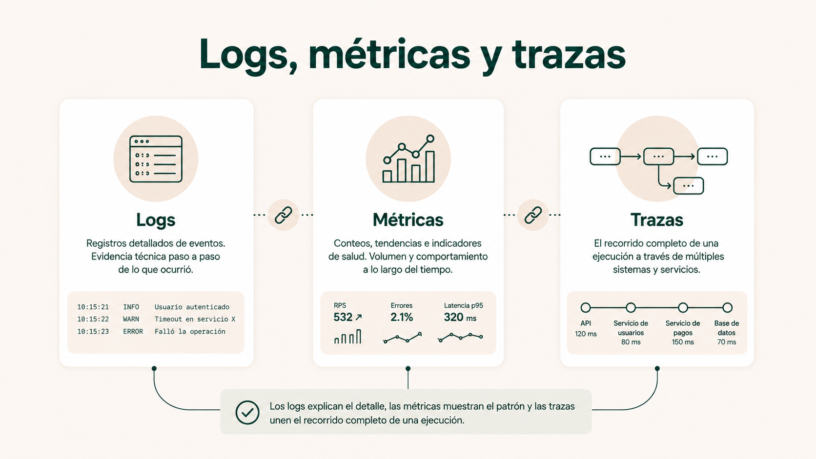 Diferencias entre logs, métricas y trazas para monitorizar automatizaciones