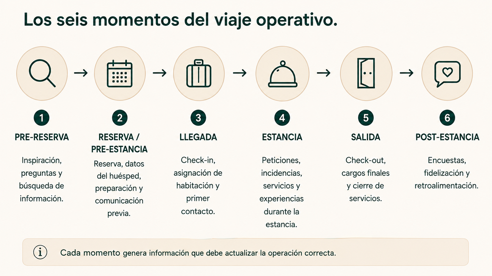 Seis momentos del viaje operativo del huésped desde la pre-reserva hasta la post-estancia