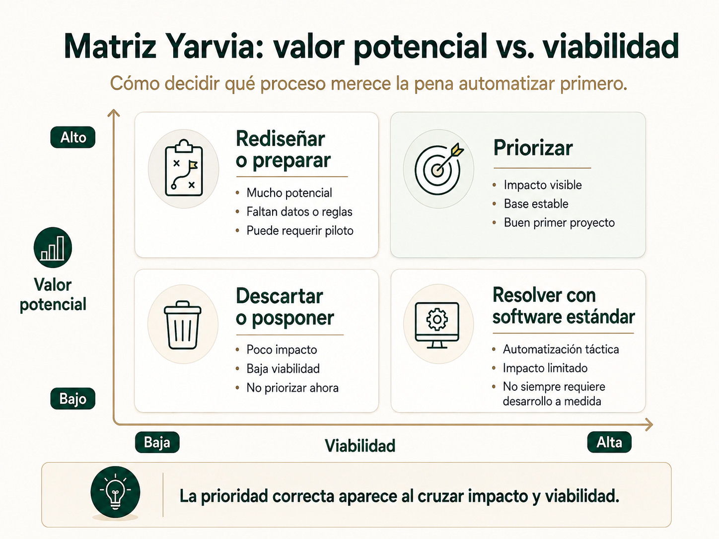 Matriz Yarvia de valor potencial frente a viabilidad para priorizar procesos