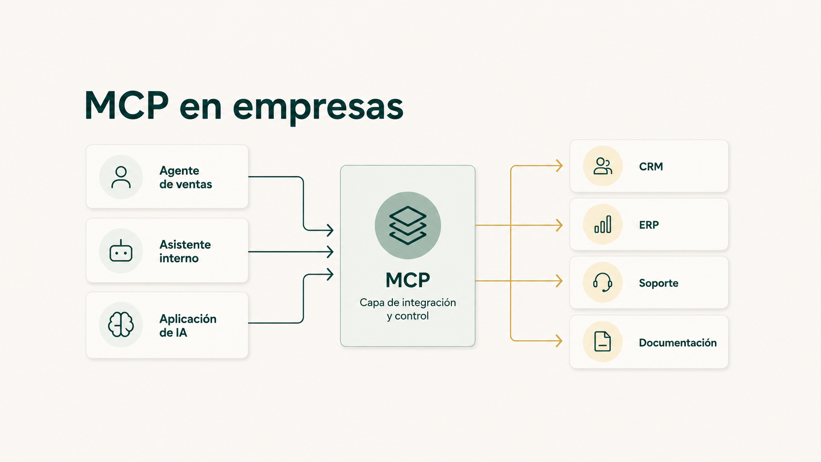 MCP en empresas
