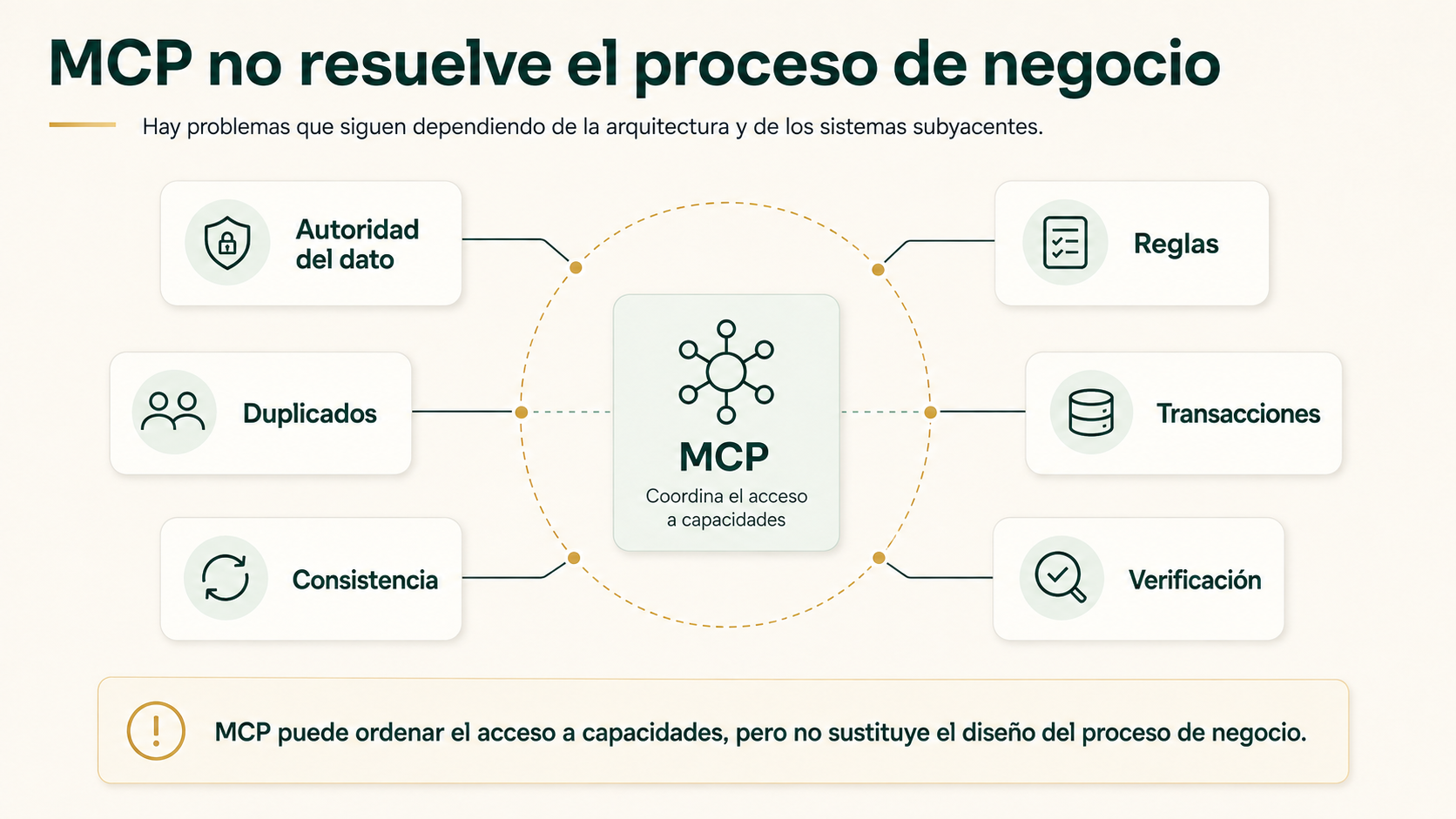 Aspectos del proceso de negocio que MCP no resuelve por sí solo