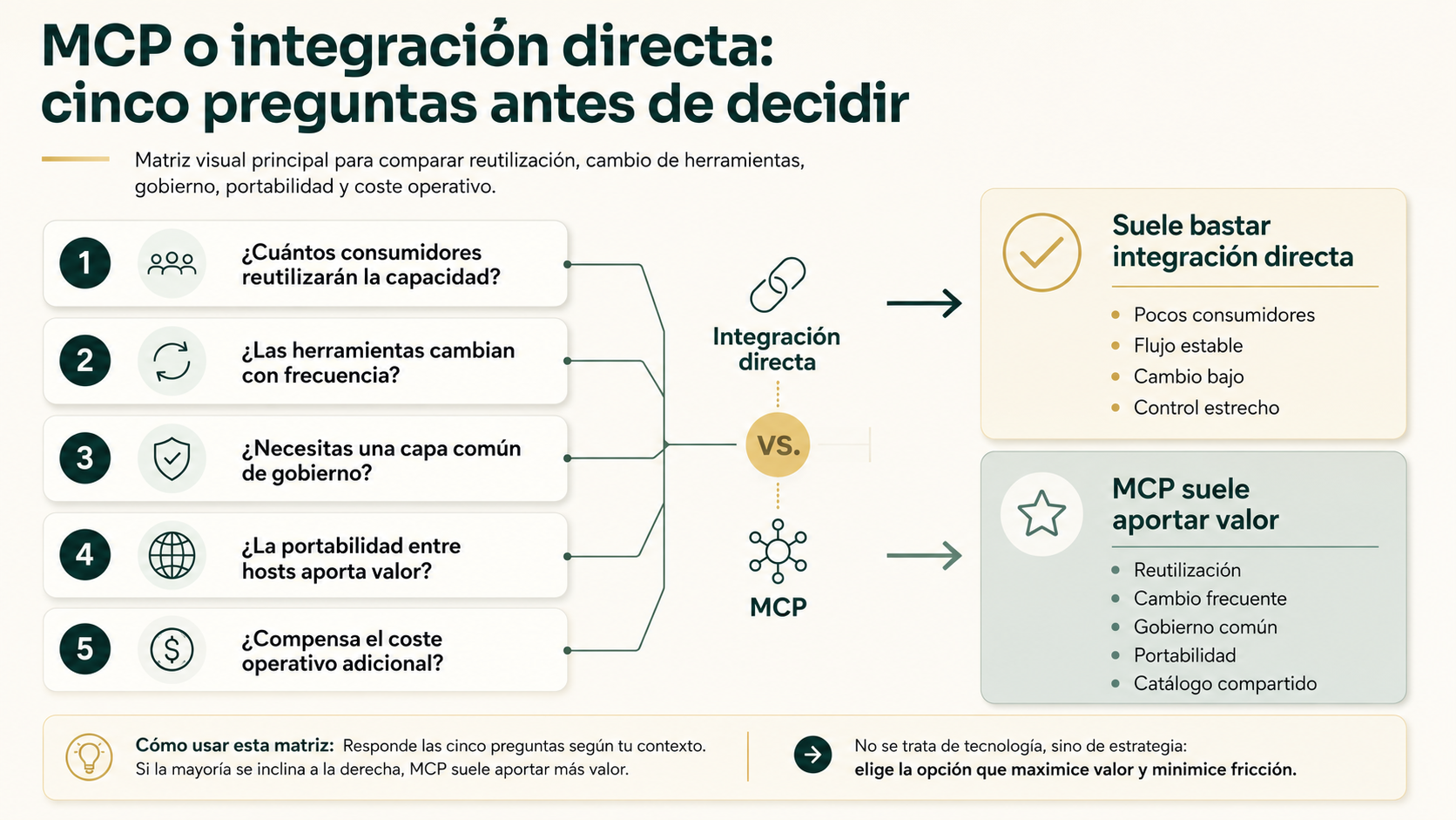 Matriz de decisión entre MCP e integración directa con cinco preguntas clave