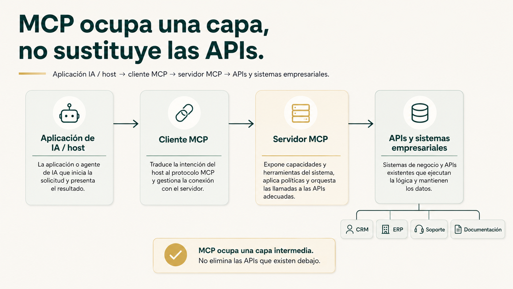 MCP ocupa una capa entre la aplicación de IA y las APIs y sistemas empresariales