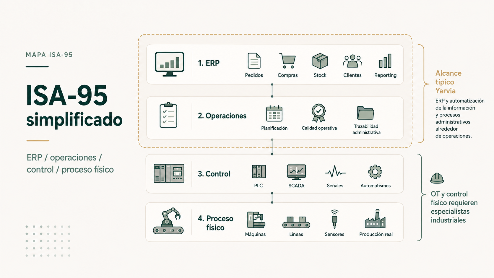 Mapa ISA-95 simplificado con ERP operaciones control y proceso físico