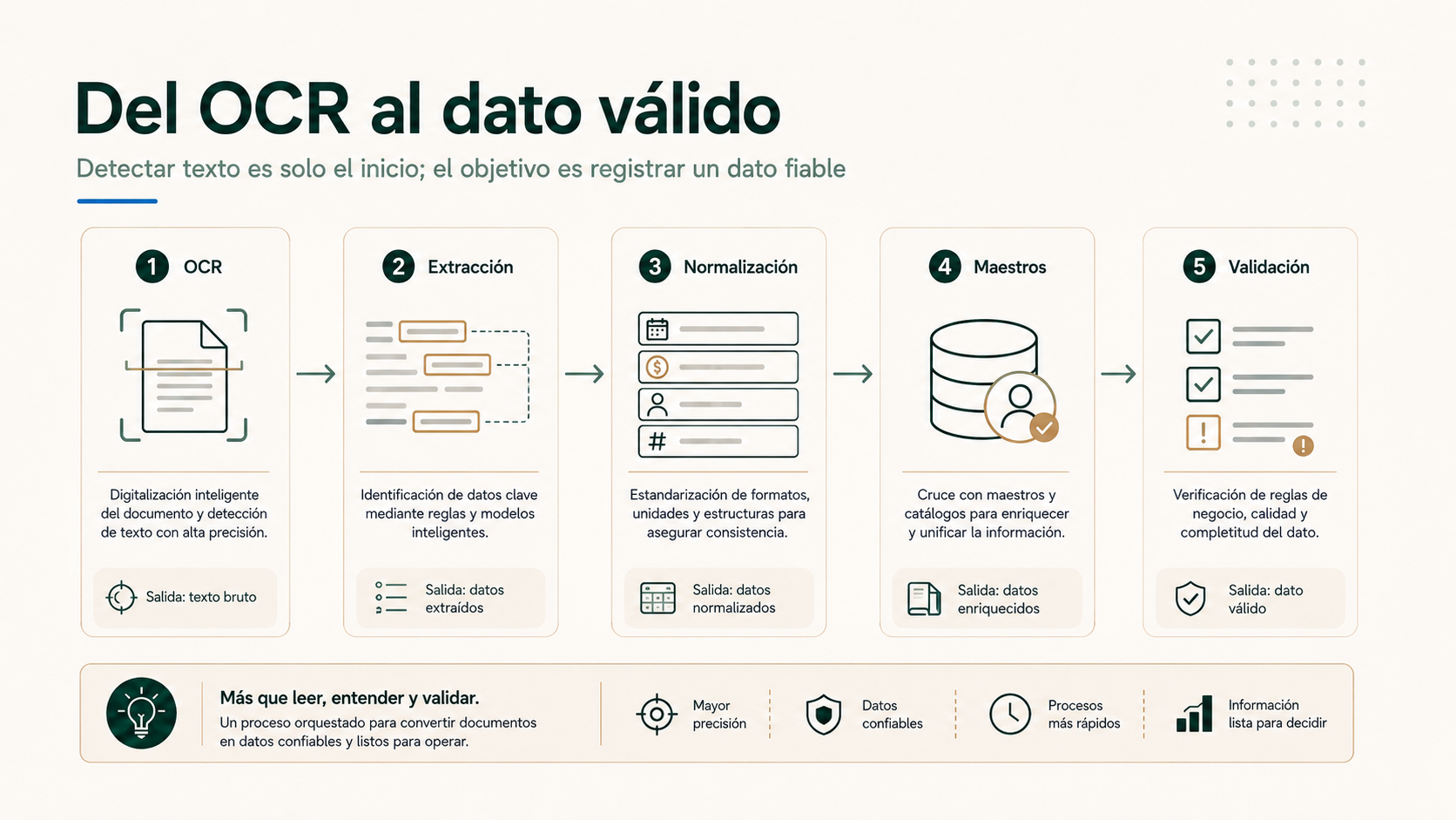 Flujo desde OCR y extracción hasta normalización, resolución de maestros y validación antes del ERP