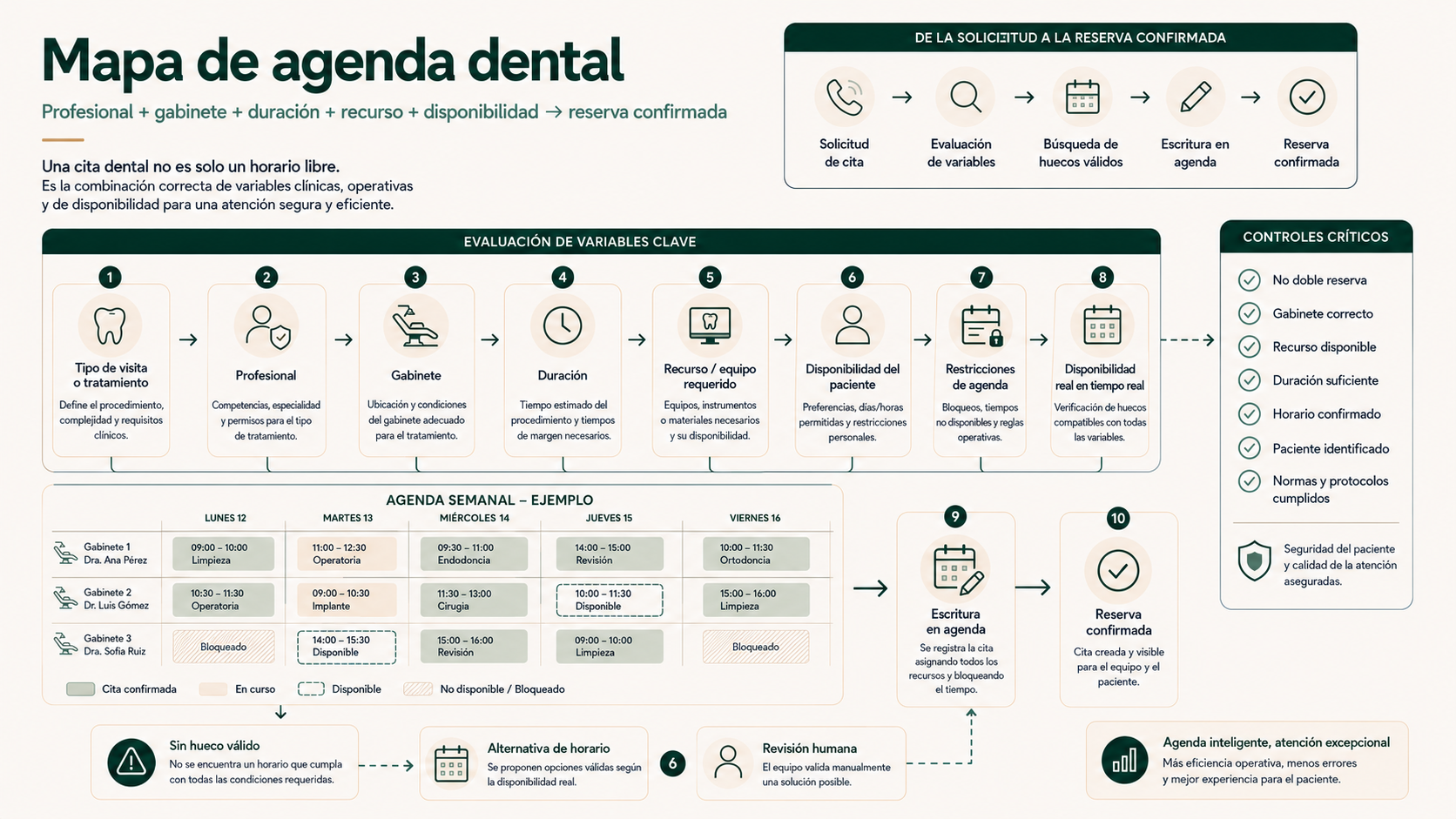 Mapa de agenda dental con profesional, gabinete, duración, recursos y disponibilidad