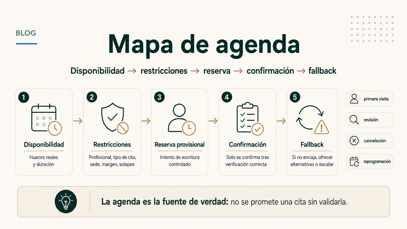 Mapa de agenda desde disponibilidad y restricciones hasta reserva confirmación y fallback