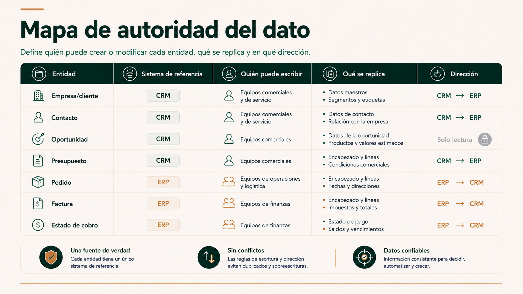 Mapa de autoridad del dato entre CRM y ERP