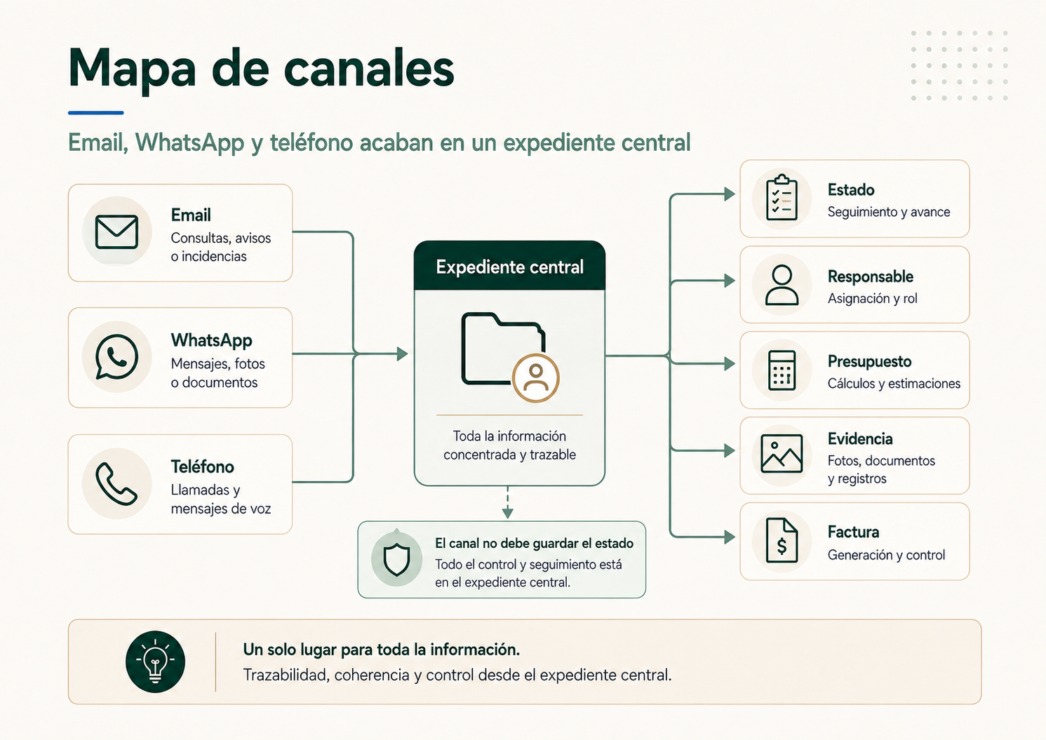 Mapa de canales email WhatsApp y teléfono conectados a un expediente central