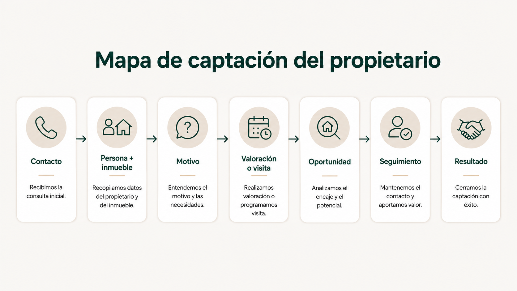 Mapa de captación del propietario desde el contacto inicial hasta el resultado comercial, pasando por persona, inmueble, motivo, valoración, oportunidad y seguimiento