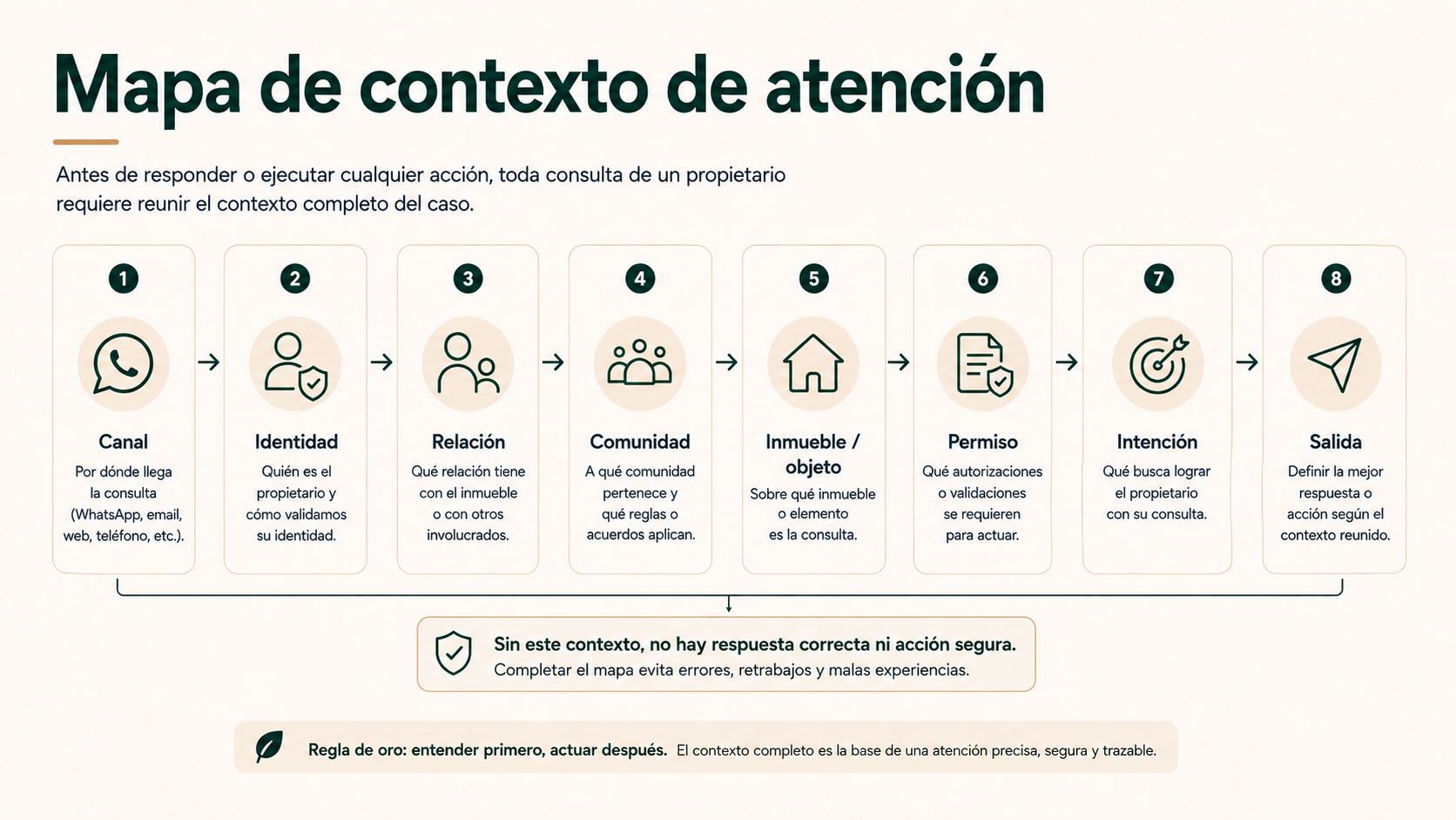 Mapa de contexto de atención