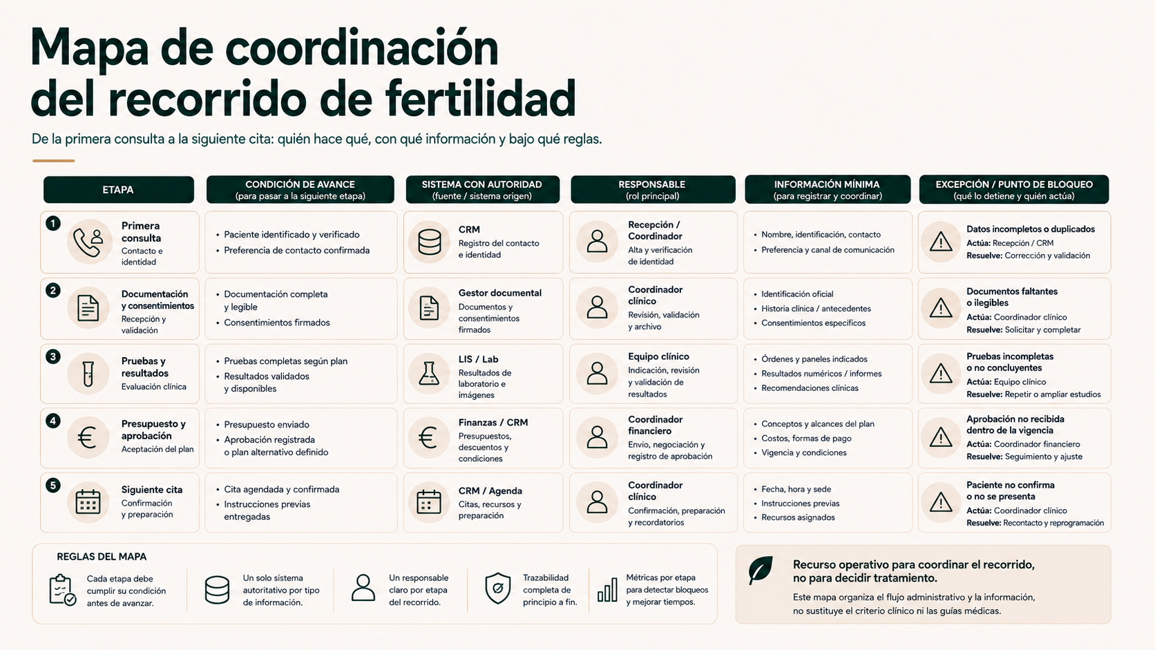 Mapa de coordinación del recorrido de fertilidad con etapas, condiciones de avance, sistema con autoridad, responsables, información mínima y excepciones