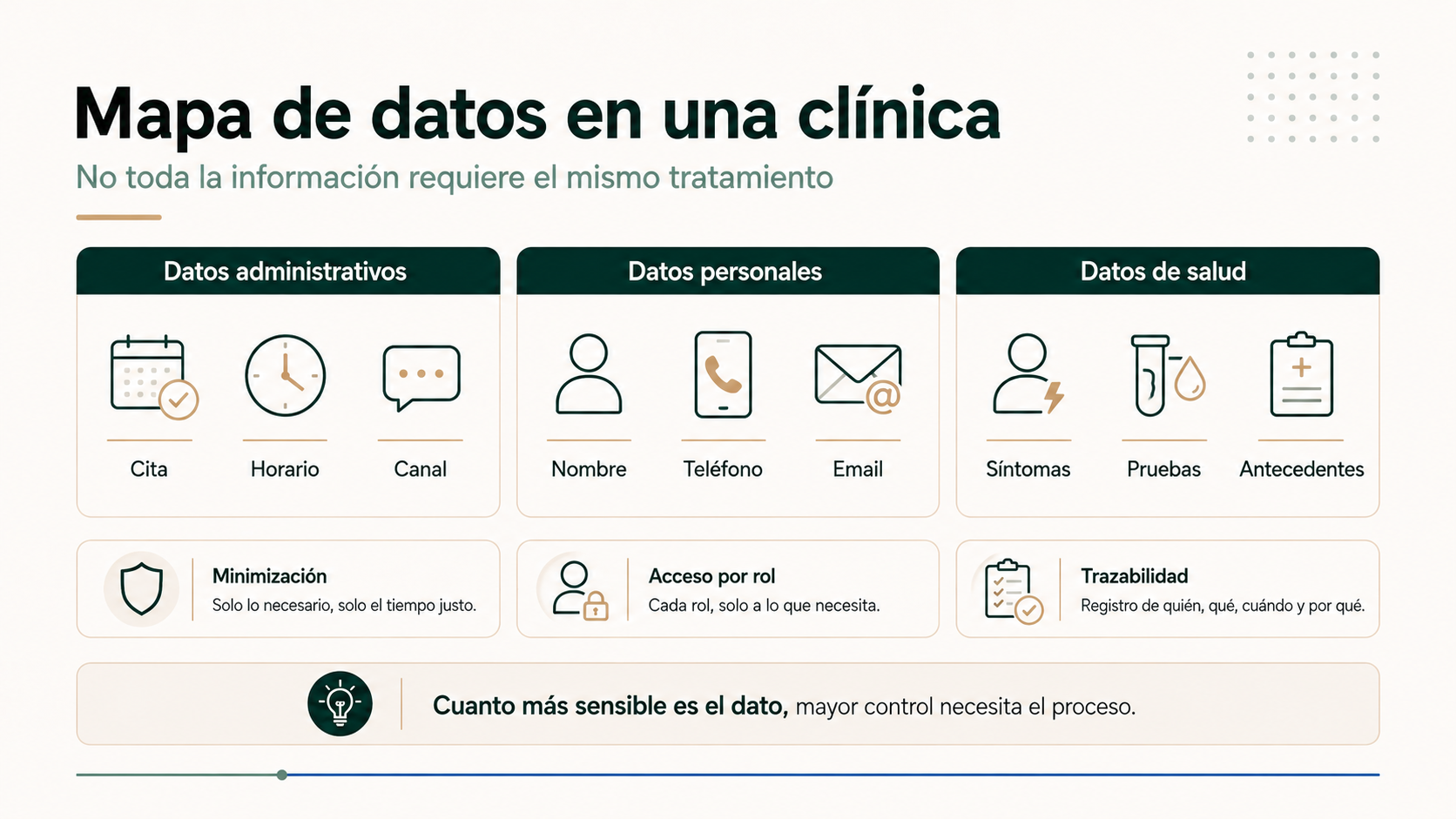 Mapa de datos administrativos personales y datos de salud utilizados en una clínica