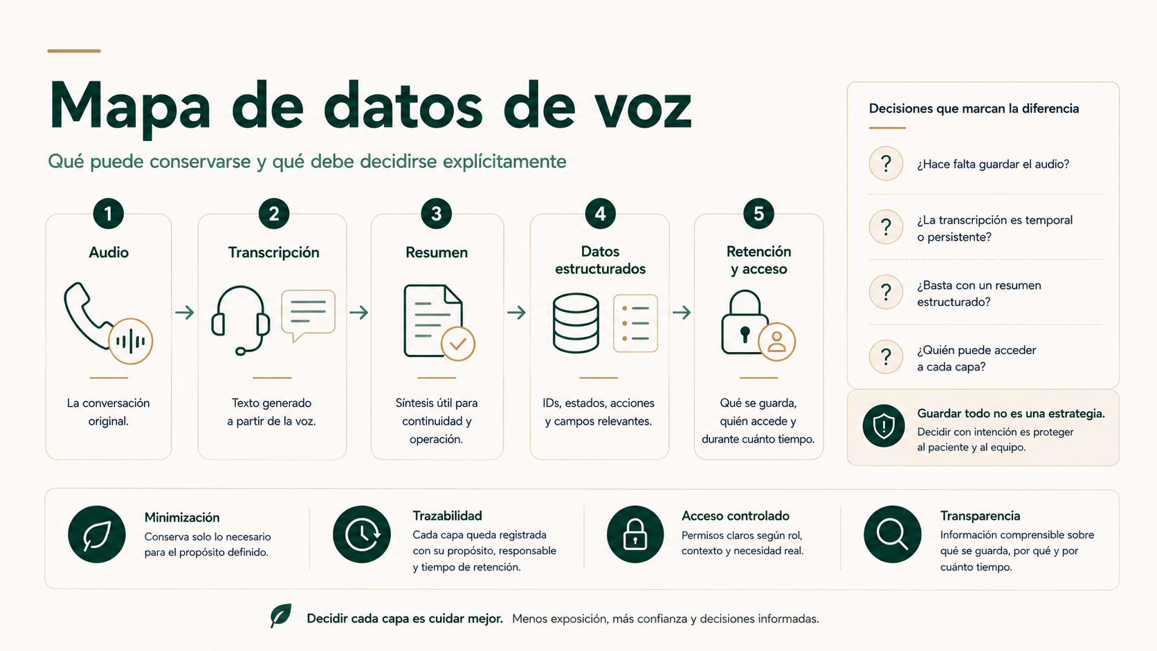 Mapa de datos de voz desde el audio y la transcripción hasta el resumen, datos estructurados, retención y acceso