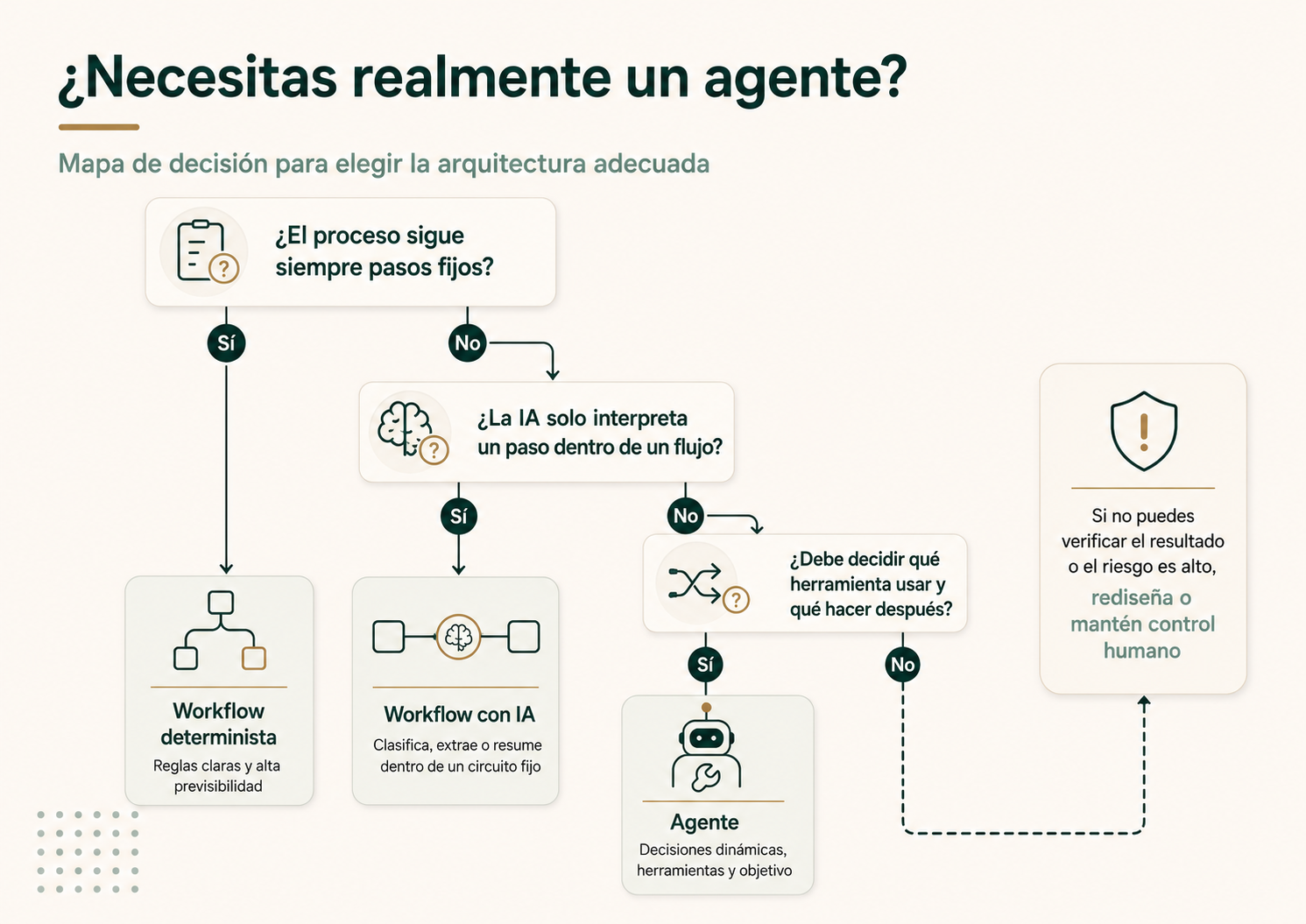Mapa de decisión para saber si una empresa necesita realmente un agente de IA