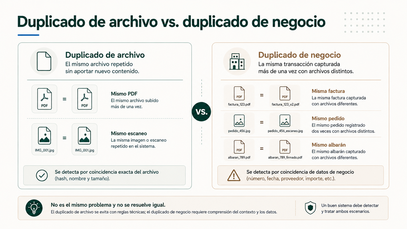 Diferencia entre un archivo duplicado y un documento o transacción de negocio duplicados