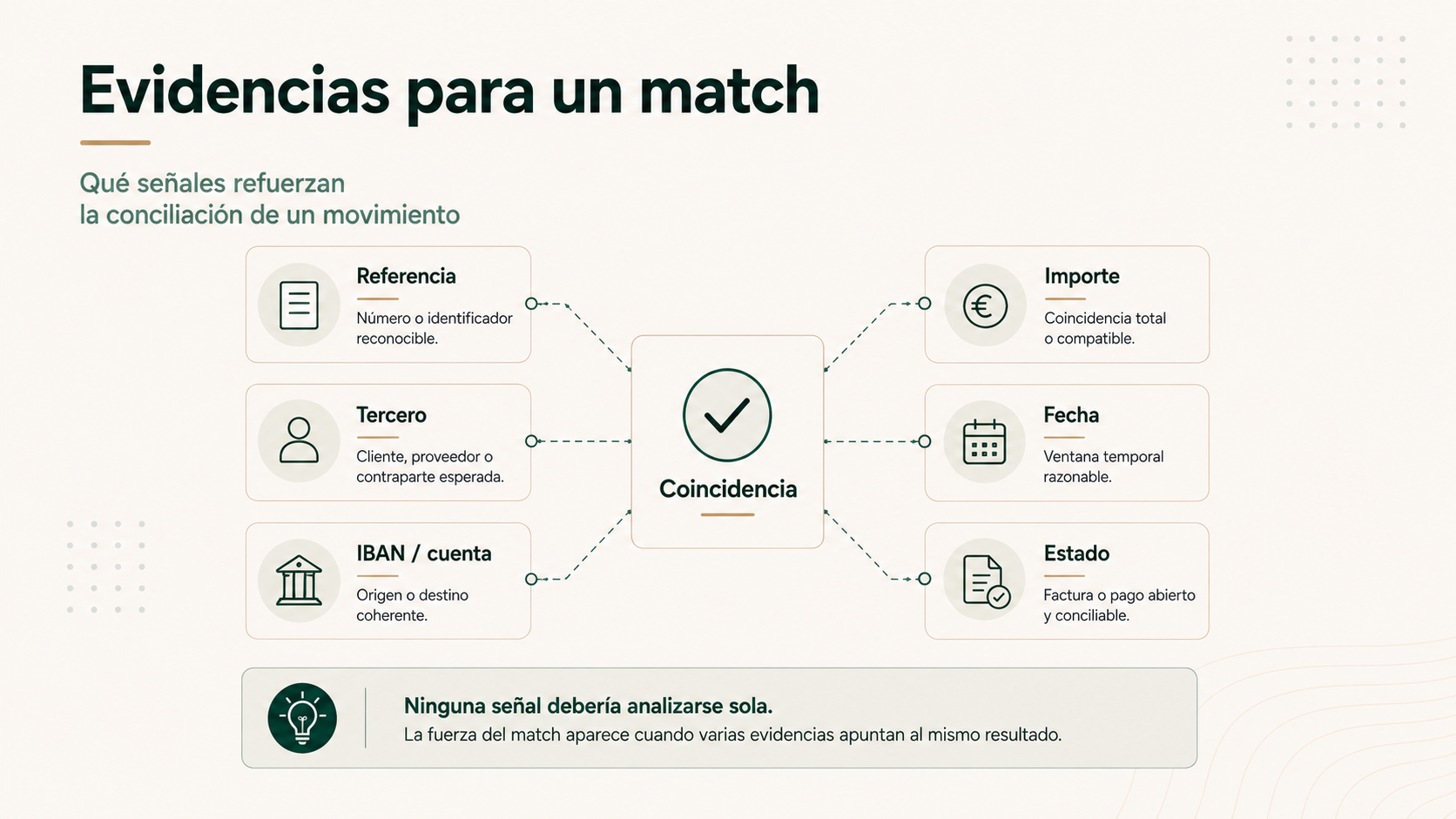 Mapa de evidencias para una coincidencia bancaria con referencia importe tercero fecha cuenta y estado