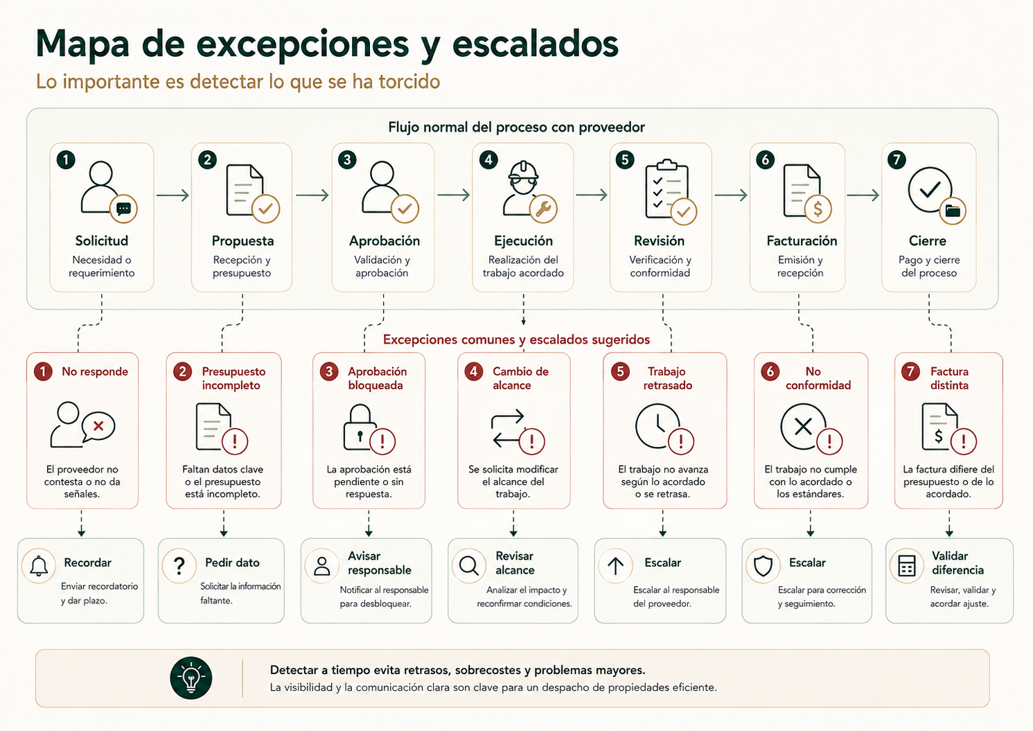 Mapa de excepciones y escalados en la gestión de proveedores