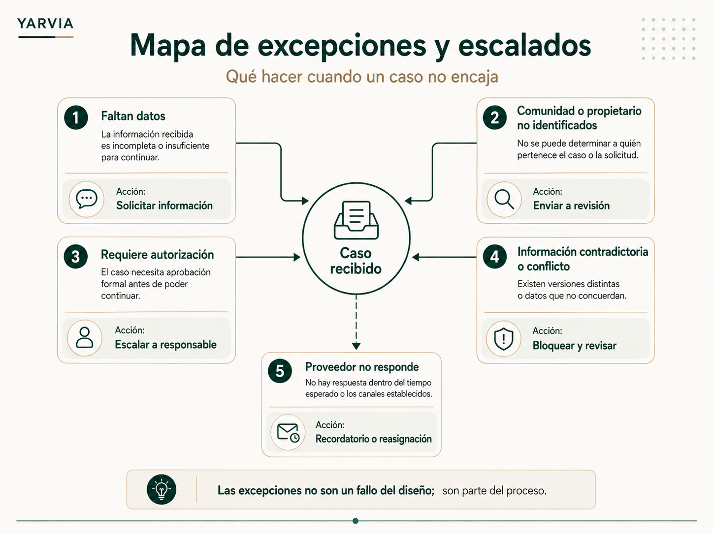 Mapa de excepciones y escalados en procesos de administración de fincas