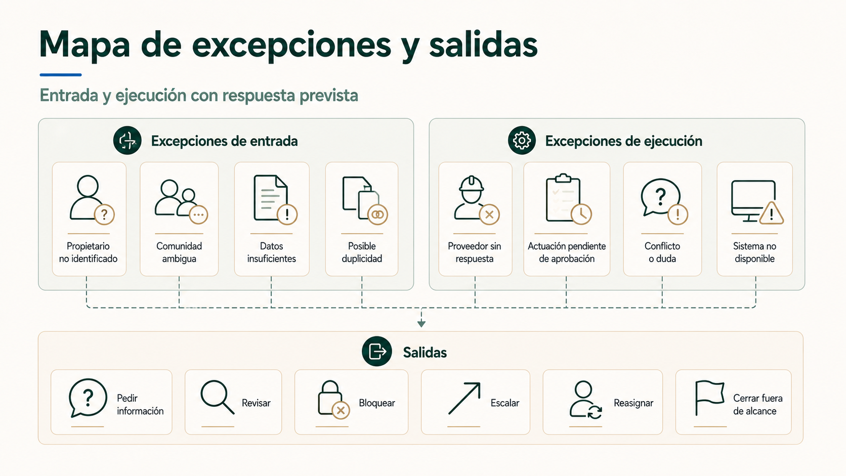 Mapa de excepciones y salidas en la automatización de incidencias de comunidades