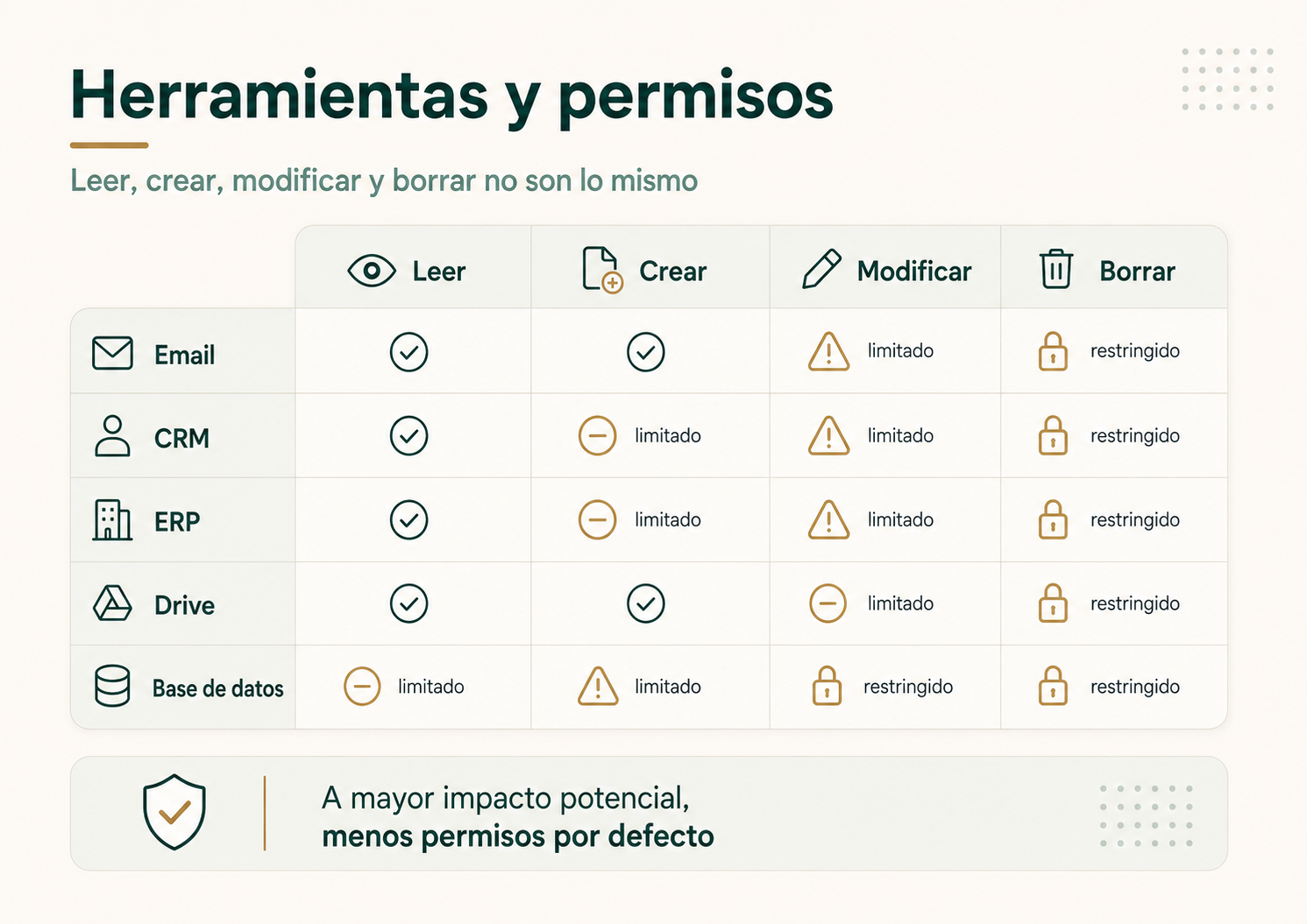 Mapa de herramientas y permisos de un agente para leer crear modificar y borrar