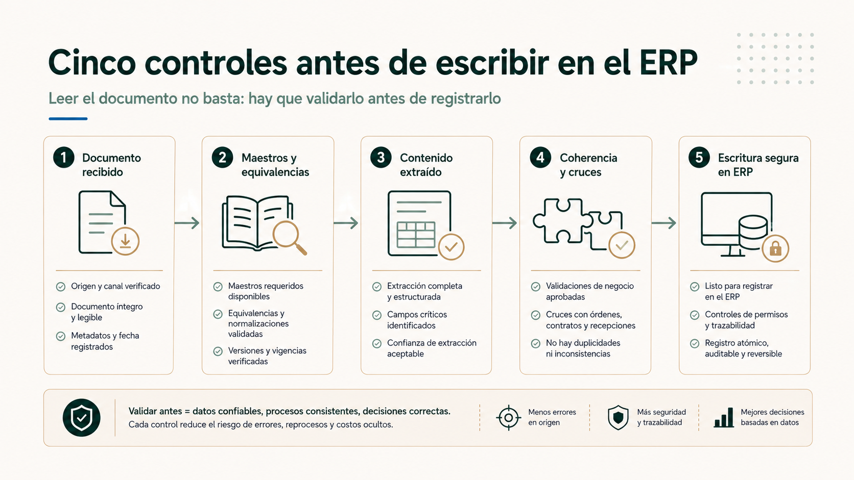 Cinco controles antes de escribir un documento en el ERP: documento, maestros, contenido, coherencia de negocio y escritura segura