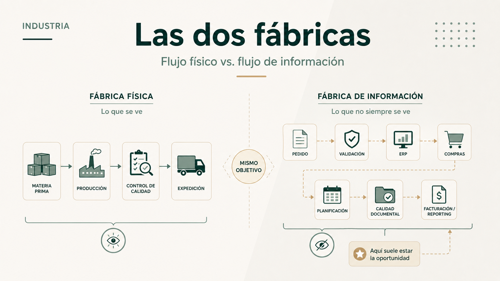 Mapa comparativo de la fábrica física y la fábrica de información en una empresa industrial