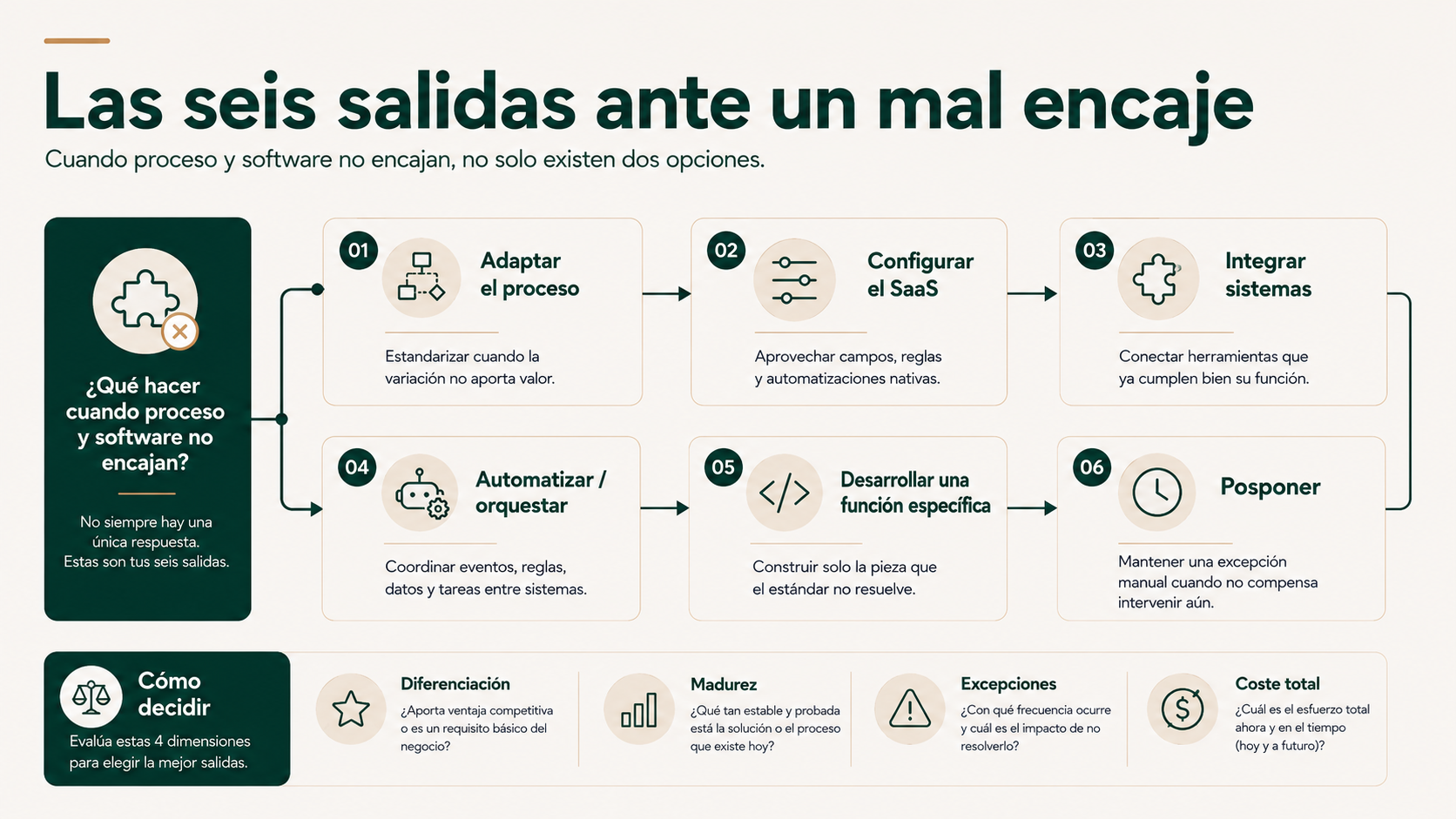 Mapa de las seis salidas cuando proceso y software no encajan: adaptar, configurar, integrar, automatizar, desarrollar o posponer