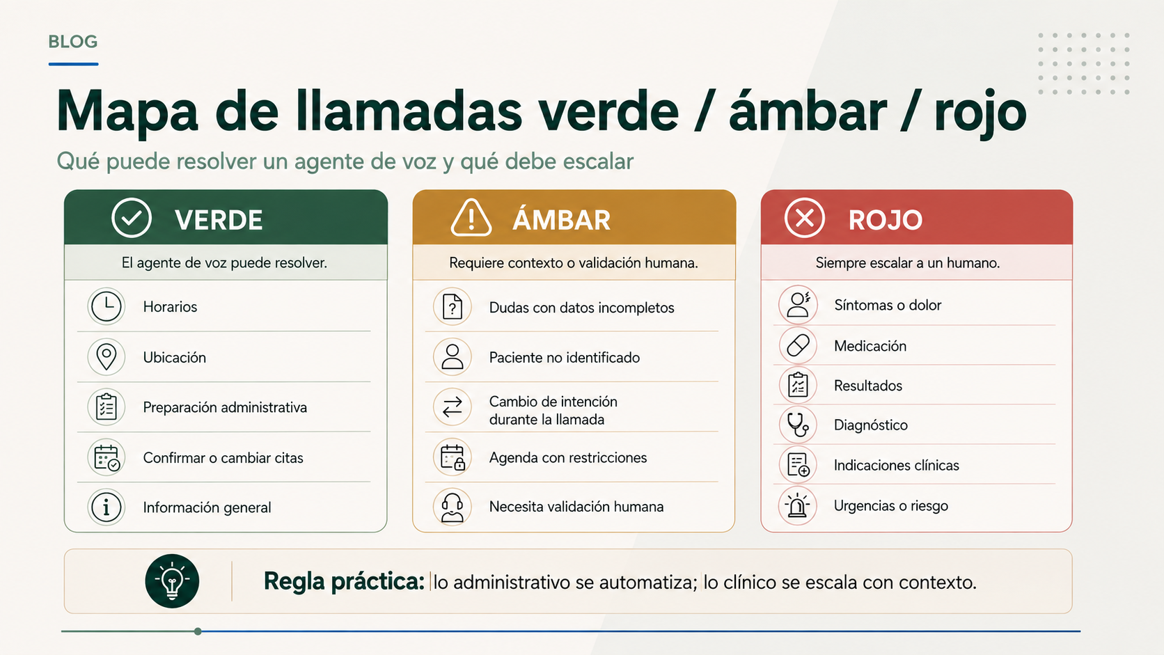 Mapa de llamadas verde ámbar y rojo para un agente de voz en una clínica