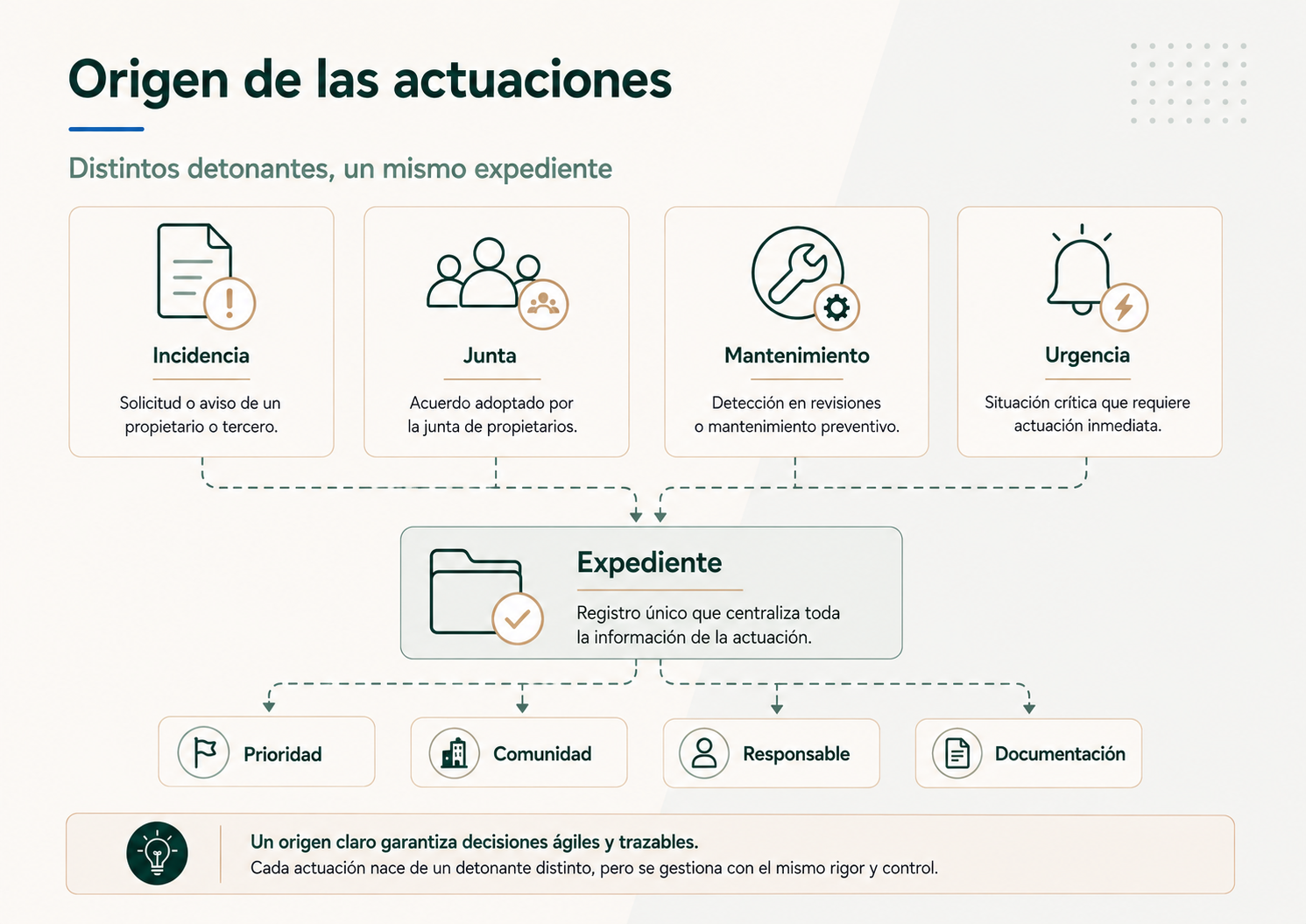 Mapa de origen de actuaciones por incidencia junta mantenimiento o urgencia