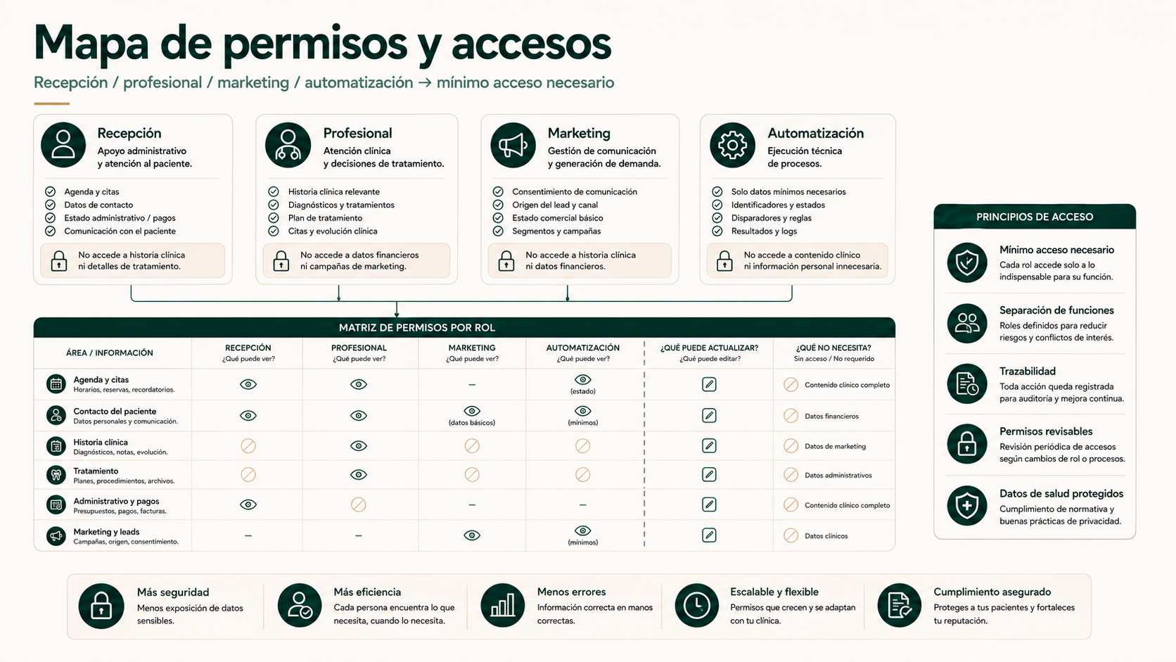 Mapa de permisos y accesos para recepción, profesionales, marketing y automatización en una clínica dental