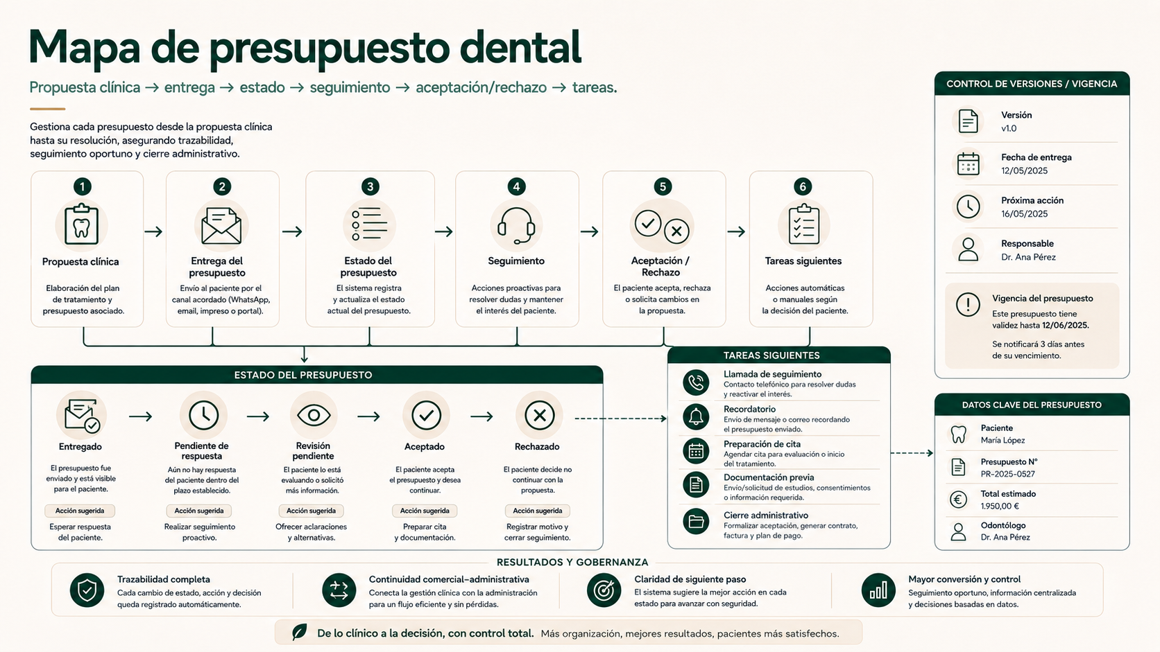 Mapa del presupuesto dental desde la propuesta clínica hasta el seguimiento y las tareas posteriores