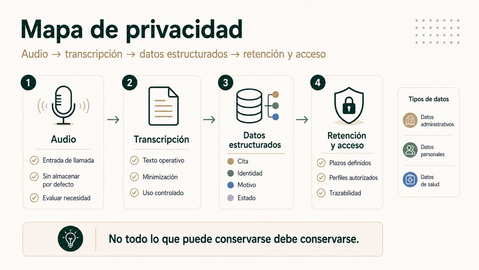 Mapa de privacidad desde audio y transcripción hasta datos estructurados retención y acceso