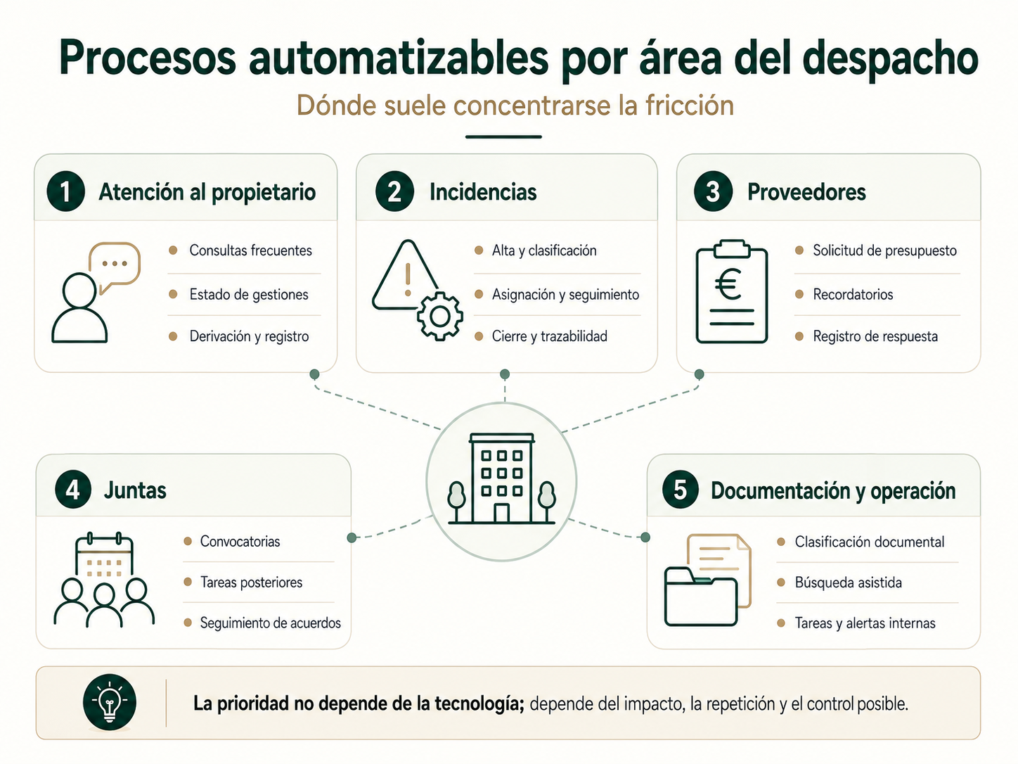 Mapa de procesos automatizables por áreas de un despacho de administración de fincas