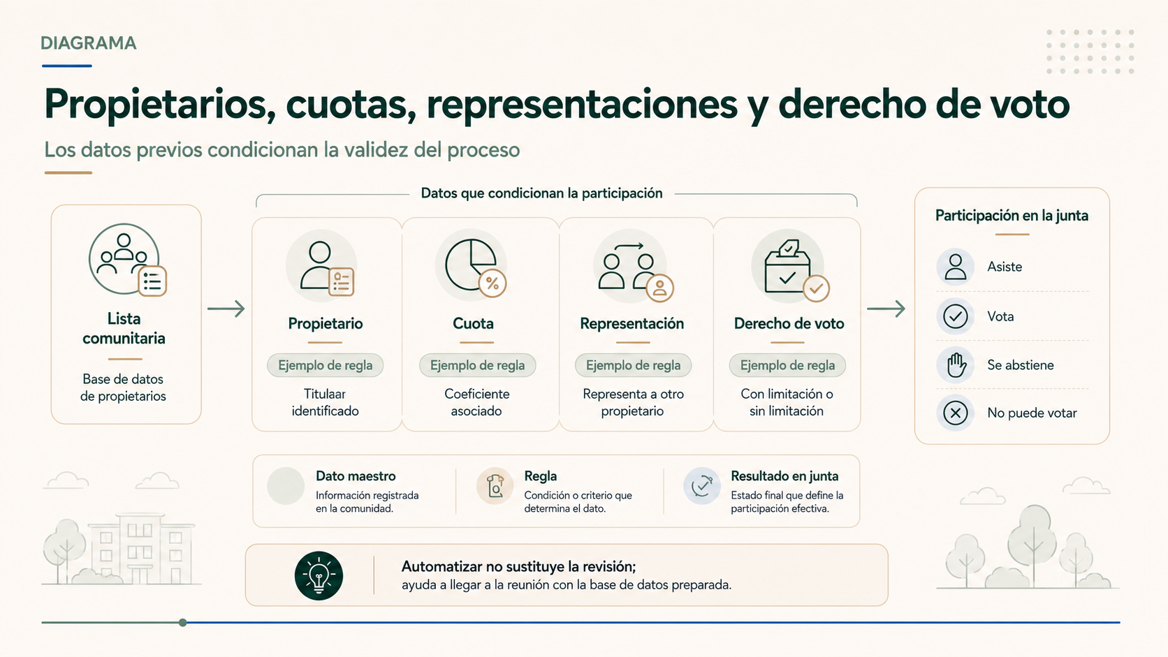 Mapa de propietarios cuotas representaciones y derecho de voto en una junta de propietarios