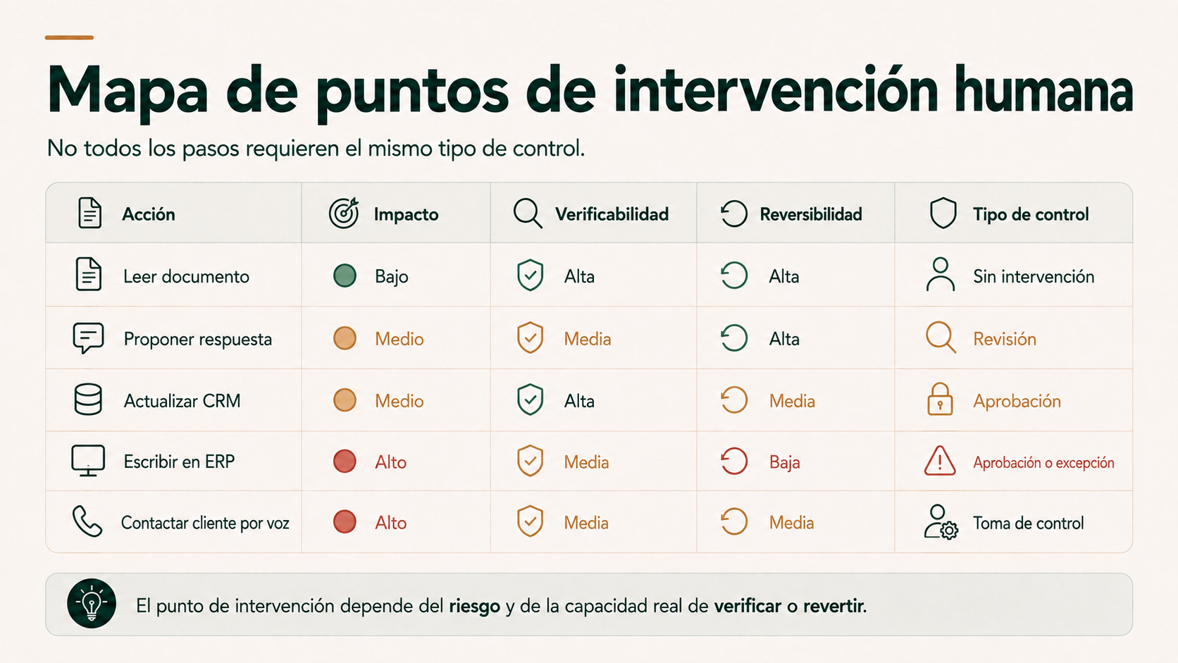 Mapa de puntos de intervención humana según impacto verificabilidad reversibilidad y tipo de control