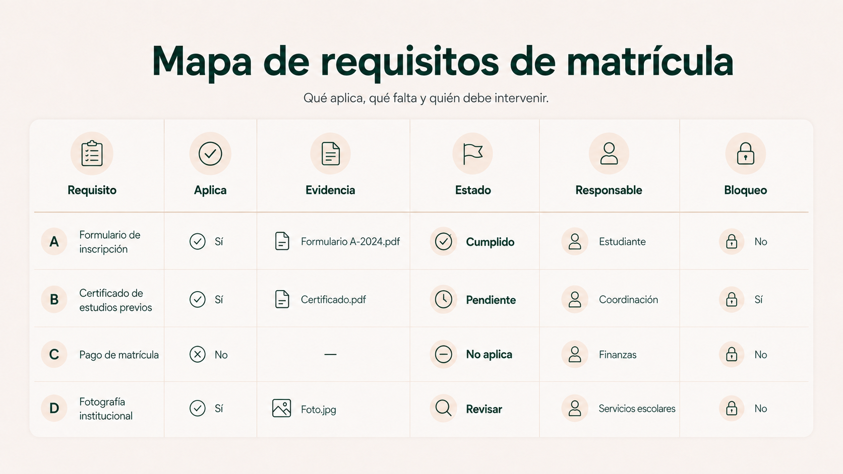 Tabla visual de requisitos de matrícula con aplicabilidad, evidencia, estado, responsable y bloqueo