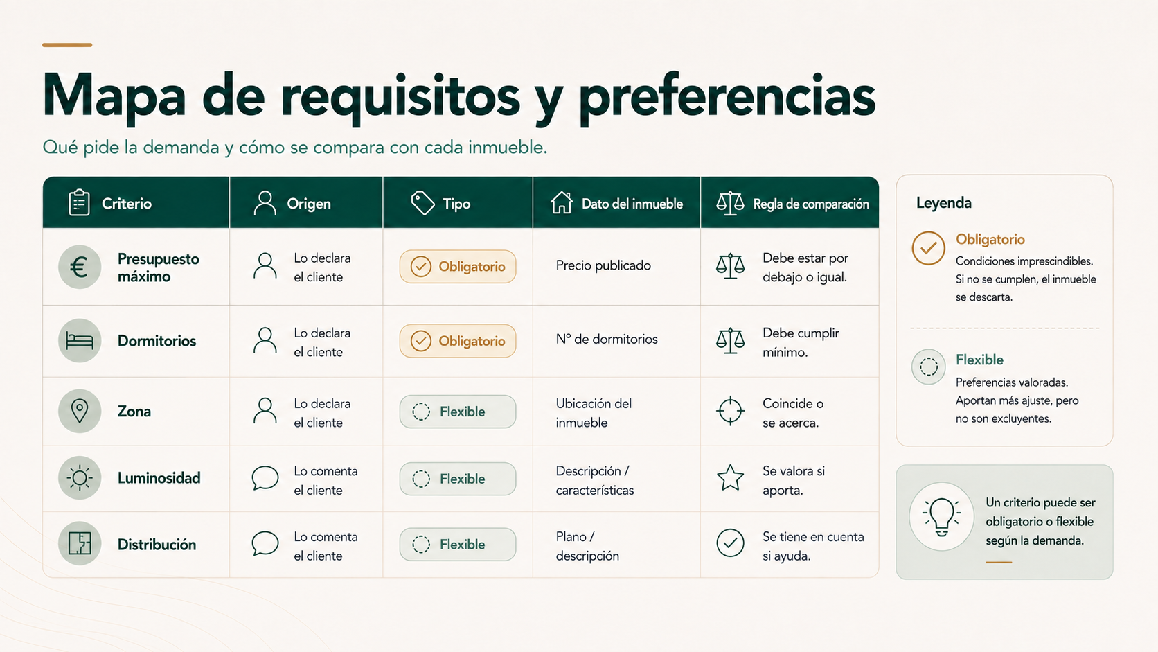 Mapa de requisitos y preferencias para cruzar una demanda con inmuebles