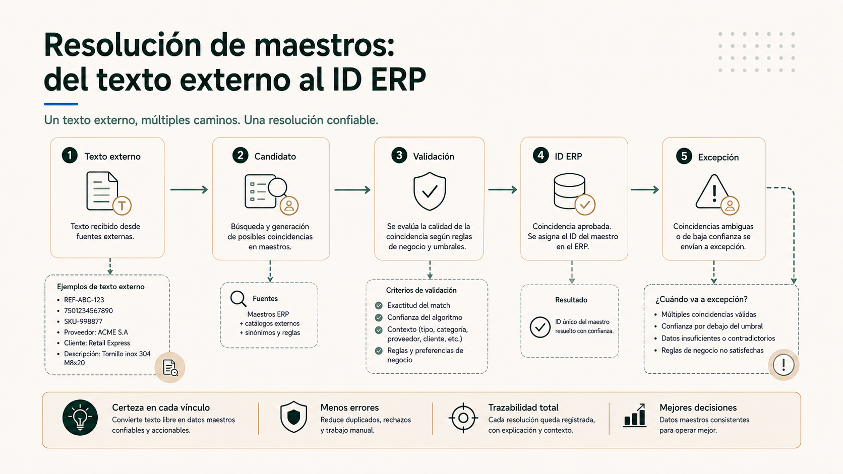 Mapa de resolución de maestros desde texto externo hasta un identificador válido del ERP o una excepción