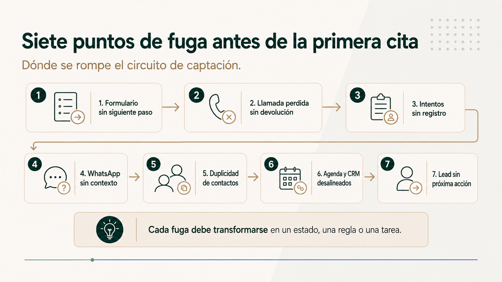 Mapa de siete puntos de fuga antes de la primera cita en una clínica