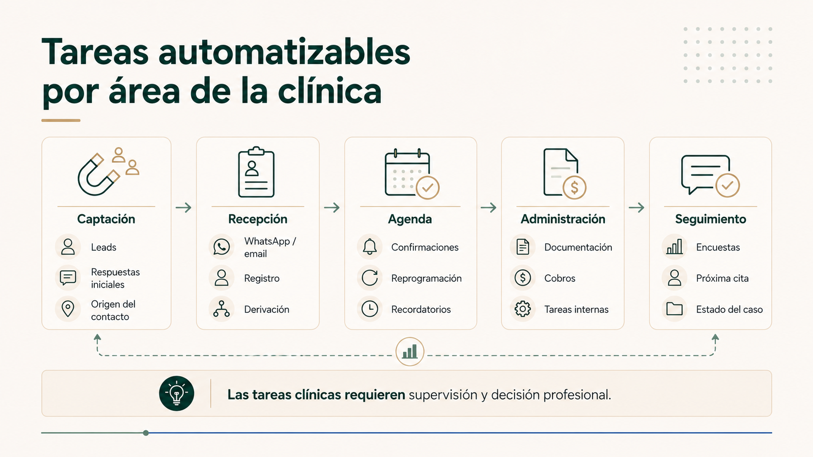 Mapa de tareas automatizables por áreas de una clínica privada
