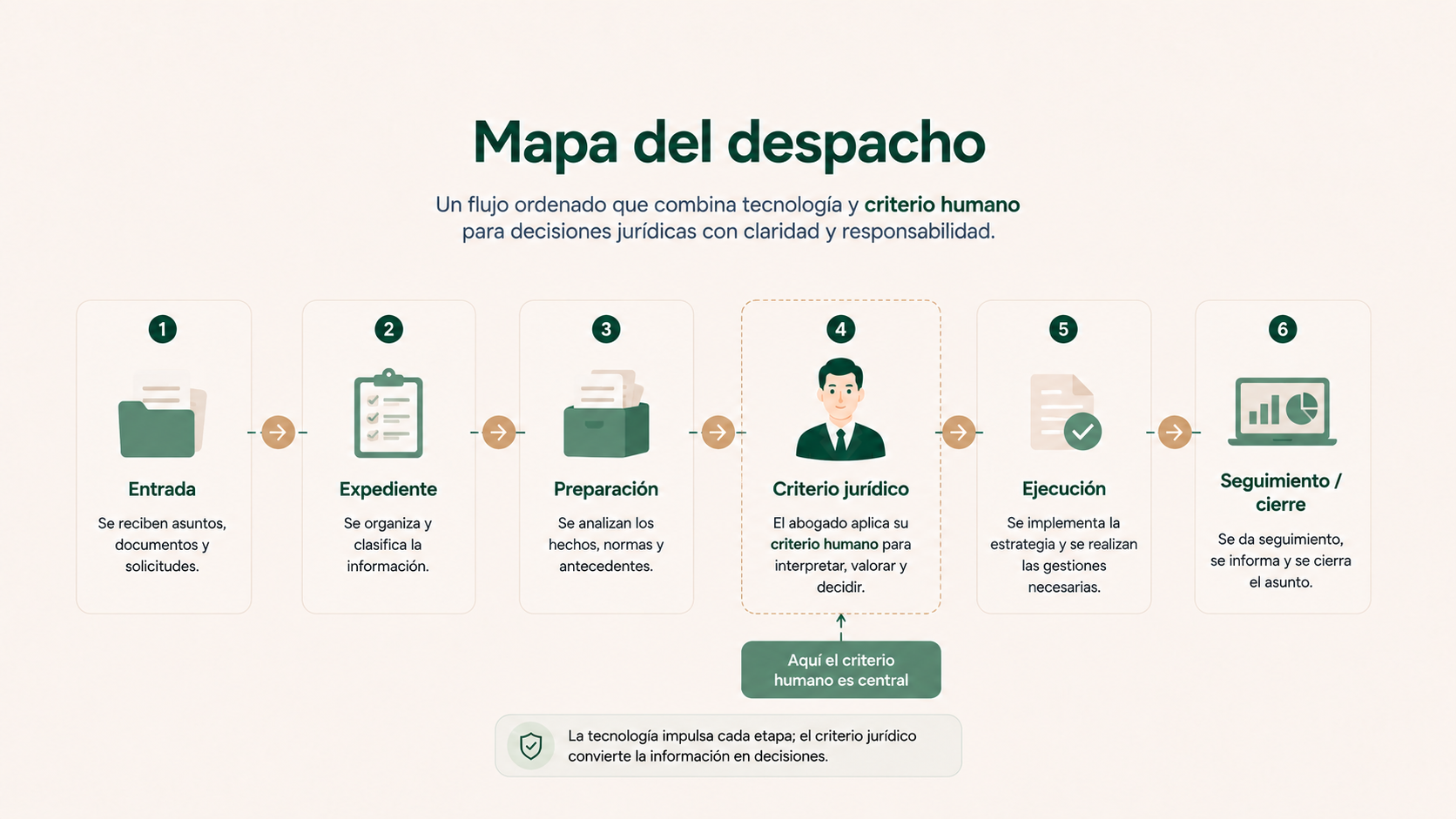 Mapa del proceso de trabajo de un despacho de abogados desde la entrada del asunto hasta el seguimiento y cierre, con preparación tecnológica y criterio jurídico